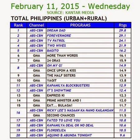 Kantar Media Nationa TV Ratings - Feb 11, 2015 (Wed)