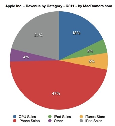 光是 iPhone 的銷售就佔將近營收一半