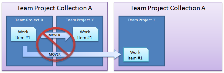Mover work items entre team projects