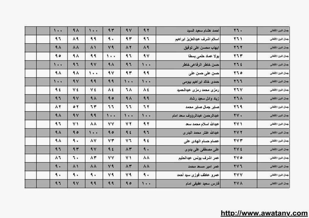 نتيجة الشهادة الابتدائية بالقليوبية 2014 الترم الاول حصر الاسماء بالدرجات 