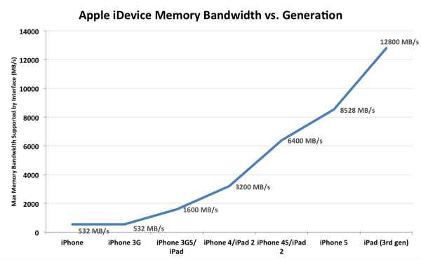 RAM del iphone 5