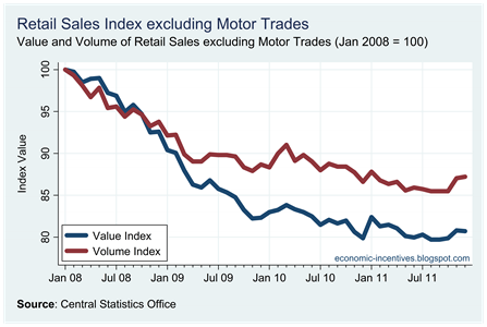 Ex Motor Trades Index to December