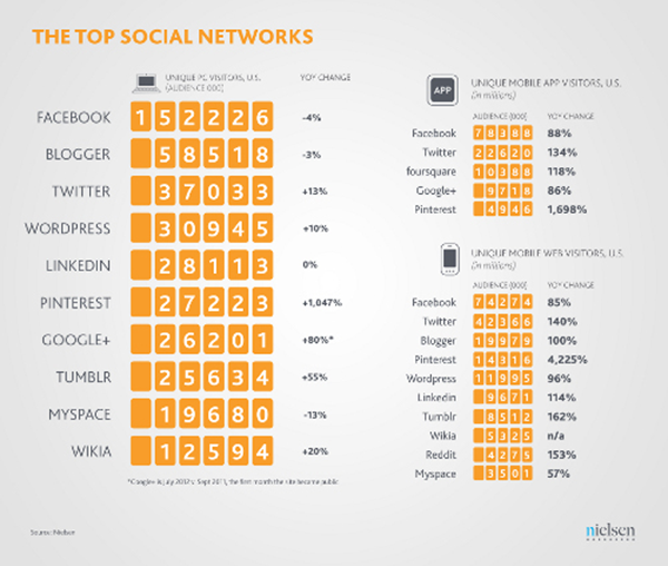 top 10 des réseaux sociaux 2012