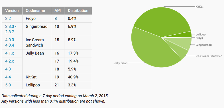 [android_distribution_march_2015%255B4%255D.png]