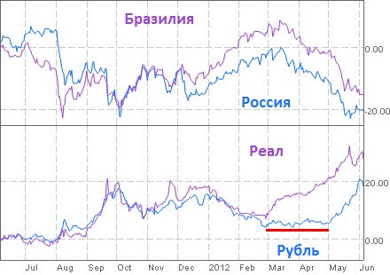 Россия - не Бразилия, а рубль - не реал! Или нет?