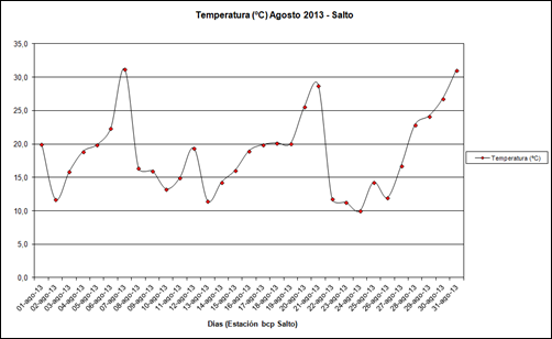 Temperaturas (Agosto 2013)