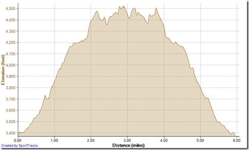 Running To Los Pinos Peak 3-16-2013, Elevation