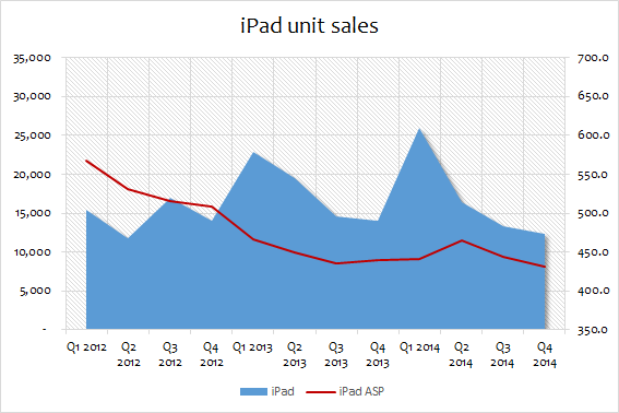 Apple iPad quarterly unit sales and ASP