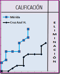 Mérida vs Cruz Azul Hidalgo