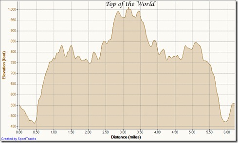 My Activities Cyn Vistas out-and-back 7-8-2012, Elevation - Distance