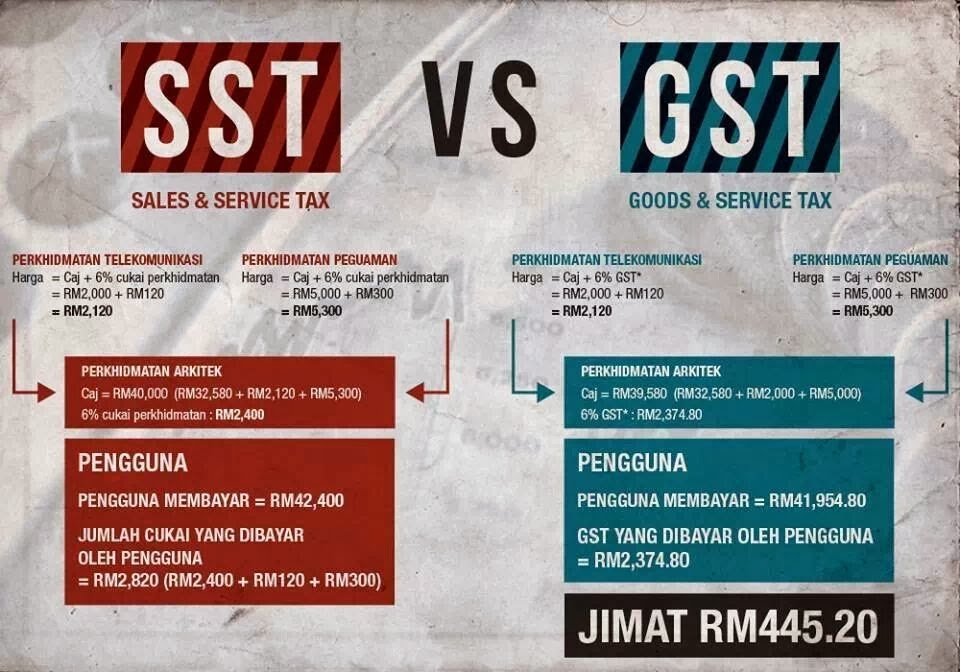 ANGIN PERUBAHAN: Apa Beza SST Dengan GST? #Bajet2014