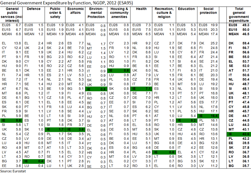 [GG%2520Expenditure%2520by%2520Function%2520EU%25202012%255B7%255D.png]