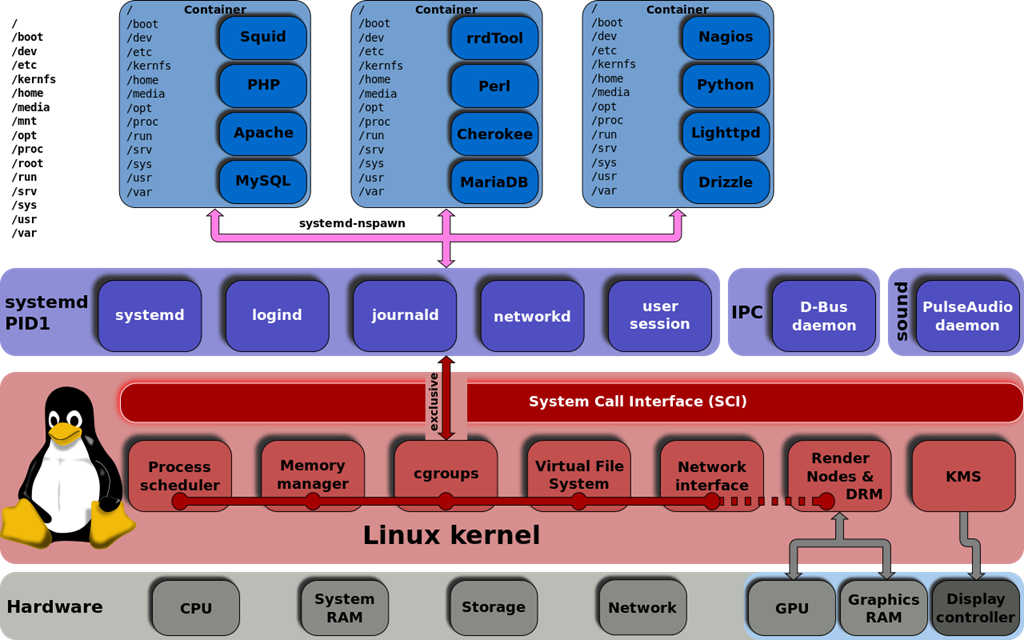[Linux_kernel_unified_hierarchy_cgroups_and_systemd.svg%255B4%255D.png]