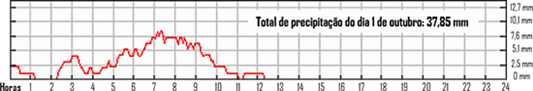 Evolução da precipitação 1 de outubro ESL