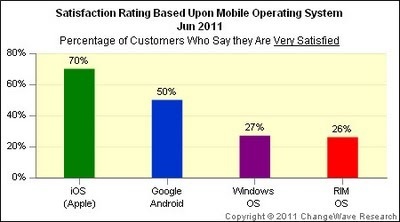  iOS 繼續維持的以往七成的高顧客滿意度，而 Android 顧客滿意度約莫為五成