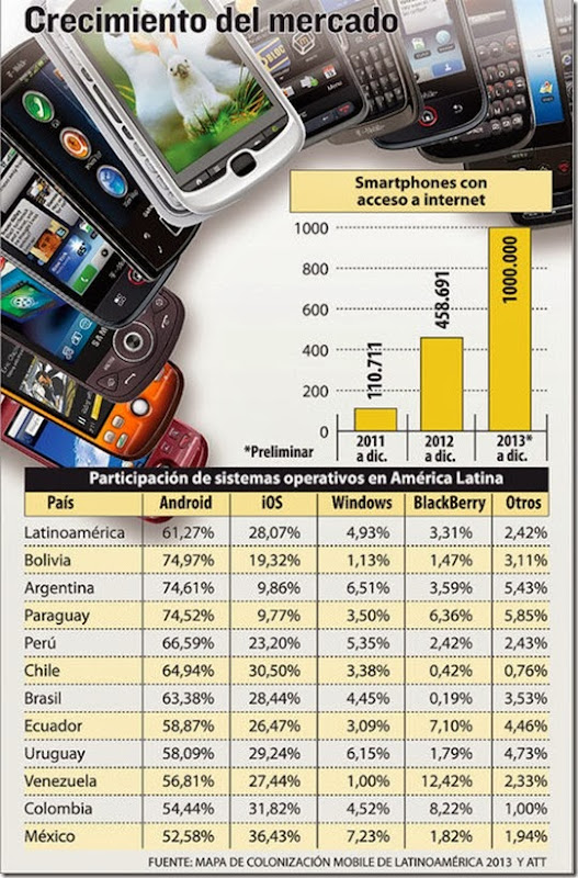 Smartphones en Bolivia
