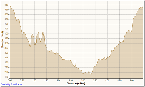 My Activities Aliso Woods  7-22-2011, Elevation - Distance