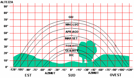 Diagramma solare