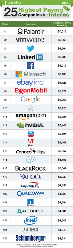25-Highest-Paying-Companies-for-Interns1