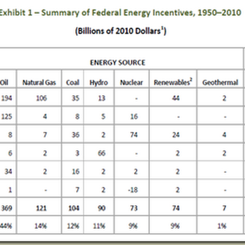 60 Years of Energy Incentives – An Analysis of Federal Expenditures for Energy Development from 1950-2010