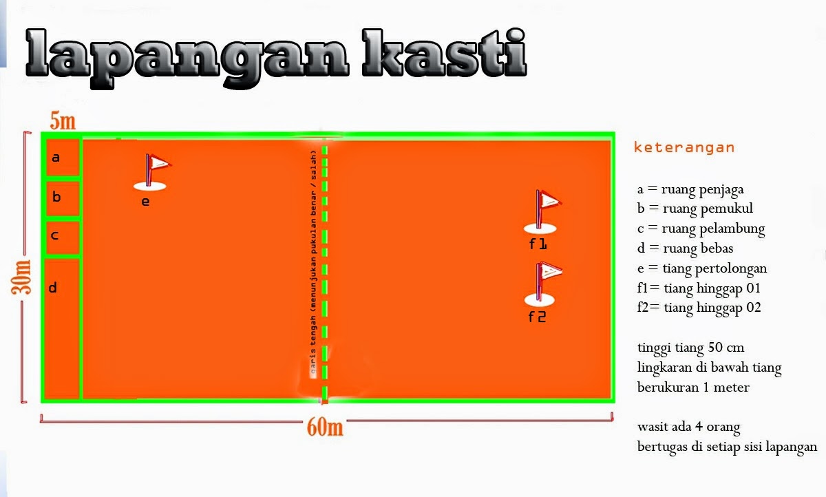Jumlah Tiang Hinggap Dalam Permainan Kasti Adalah  Soal Kita