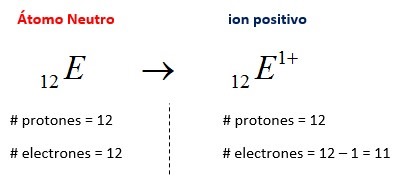 Atomo neutro - ion positivo
