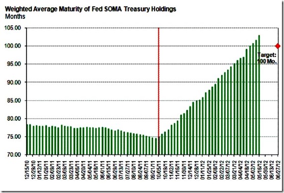 Weighted Average Maturity of Fed SOMA Treasury Holdings