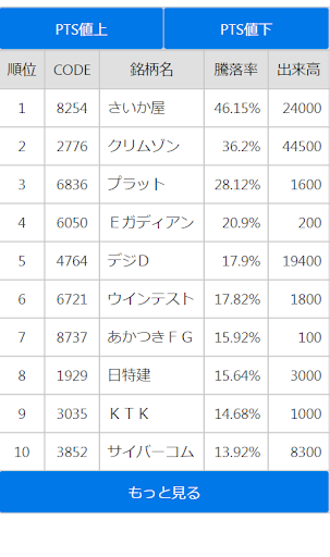 PTS 騰落ランキング