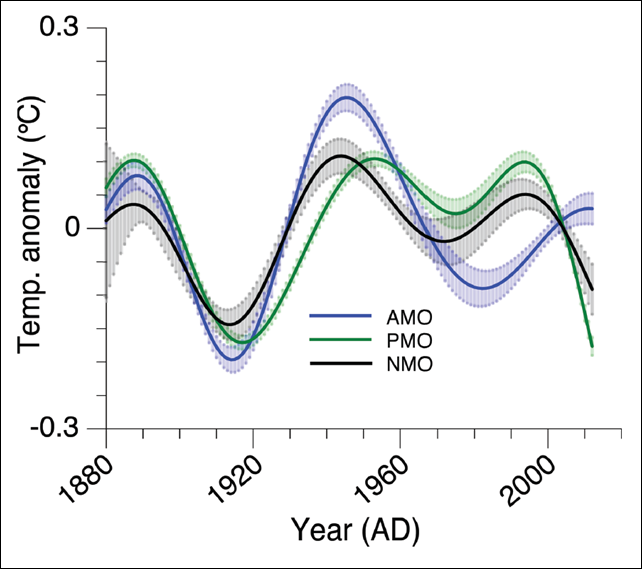 Estimated history of the 'AMO' (blue), the 'PMO' (green) and the 'NMO' (black). Uncertainties are indicated by shading. Note how the AMO (blue) has reached a shallow peak recently, while the PMO is plummeting quite dramatically. The latter accounts for the precipitous recent drop in the NMO. Graphic: Steinman et al., 2015