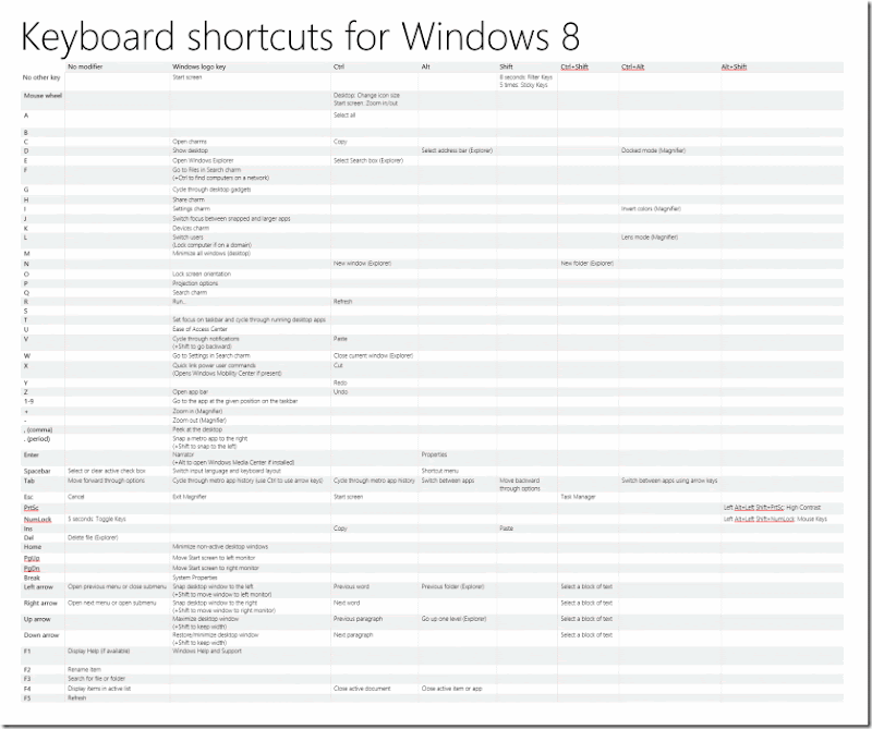 Windows 8 shortcut Keys