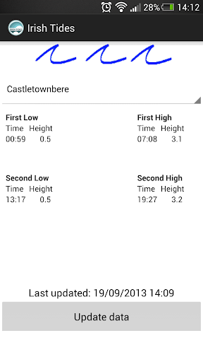 Irish Tide Levels