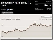 L'andamento dello spread l'11 aprile 2014