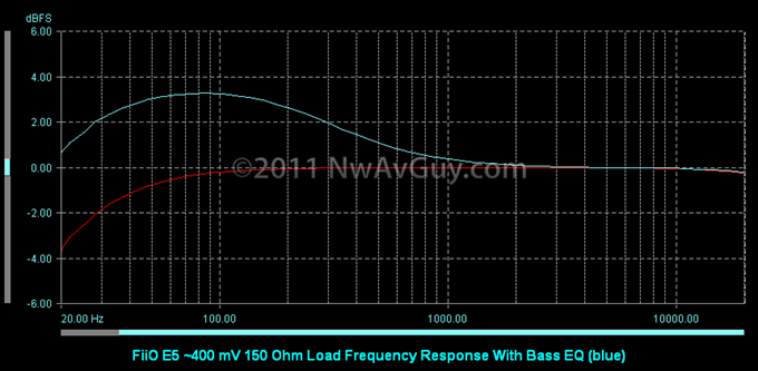 FiiO E5 ~400 mV 150 Ohm Load Frequency Response With Bass EQ (blue)