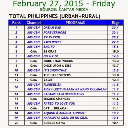 Kantar Media National TV Ratings - Feb 27, 2015 (Fri)