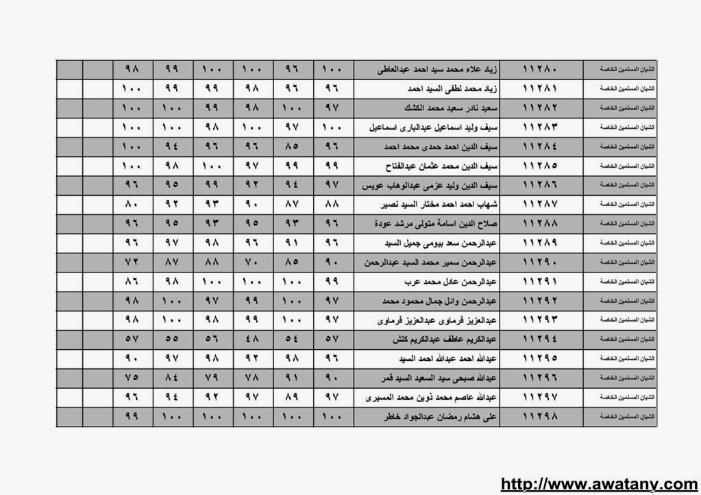نتيجة الشهادة الابتدائية بالقليوبية 2014 الترم الاول حصر الاسماء بالدرجات