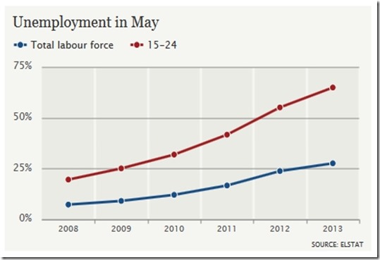 taux-chomage-grece-juillet-2013-graph
