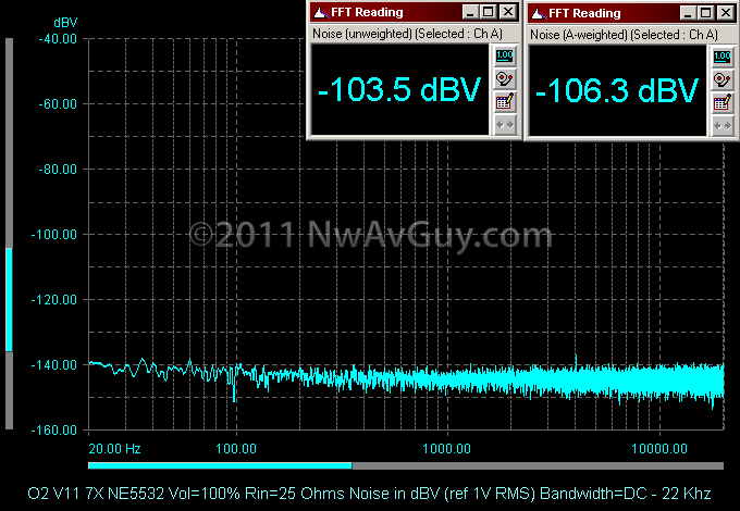 O2 V11 7X NE5532 Vol=100% Rin=25 Ohms Noise in dBV (ref 1V RMS) Bandwidth=DC - 22 Khz