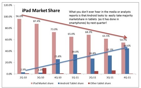 Доля рынка iPad
