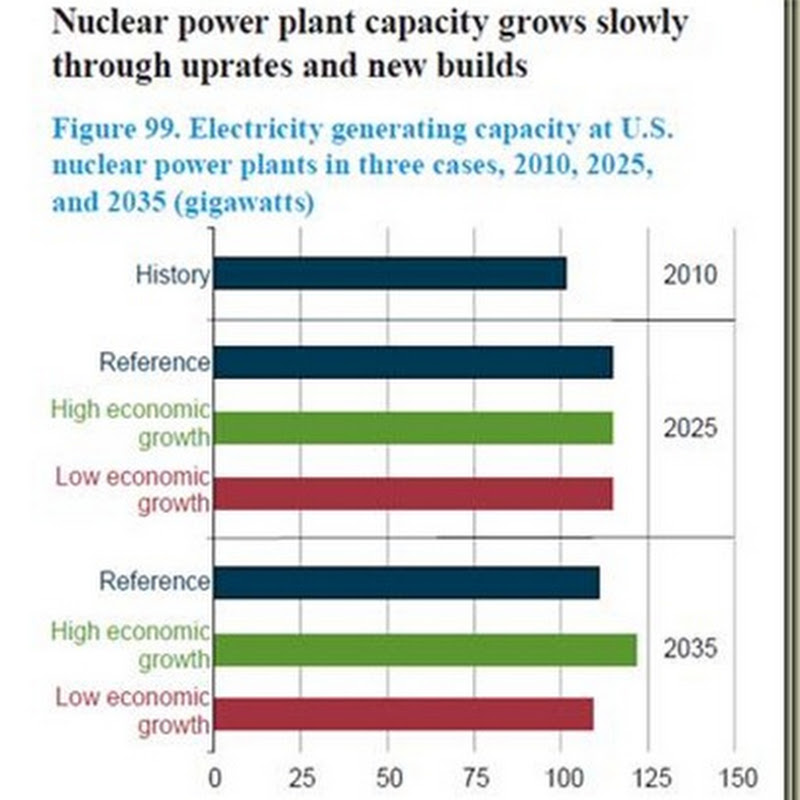 EIA Estimates Positive Growth for Nuclear Energy In Latest Annual Energy Outlook