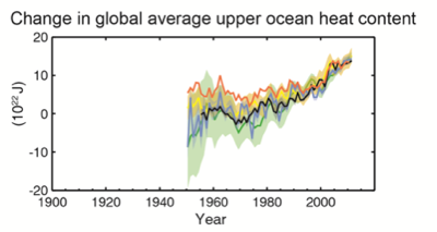 Upper ocean heat content 1950 2012