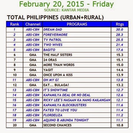 Kantar Media National TV Ratings - Feb 20, 2015 (Fri)