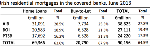 Mortgages in Covered Banks