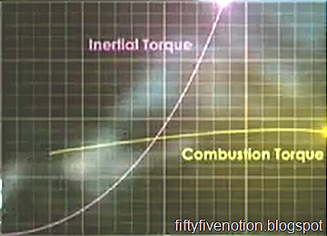Inertia & Combustion