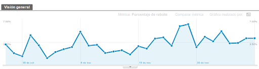 Google Analytics: porcentaje de rebote