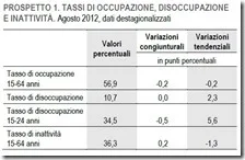 Tassi di occupazione, disoccupazione e inattività. Agosto 2012