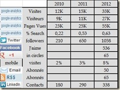 Statistiques 2012 Les Paris DLD