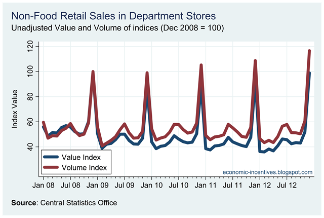[Unadjusted%2520Department%2520Stores%2520to%2520December%25202012.png]
