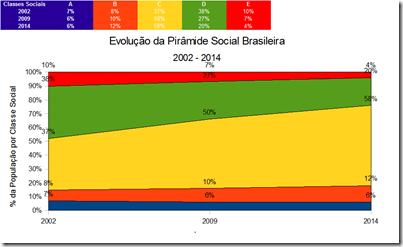 Evolução da Pirâmide Social Brasileira