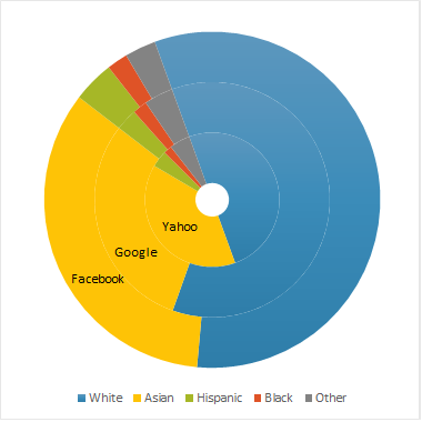 Workforce diversity 2014 graph by ethnicity