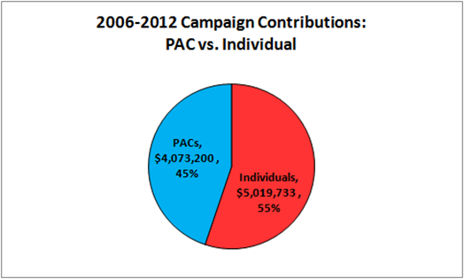 2006-2012 Campaign Contributions for Senator Hatch:PAC vs. Individual 
